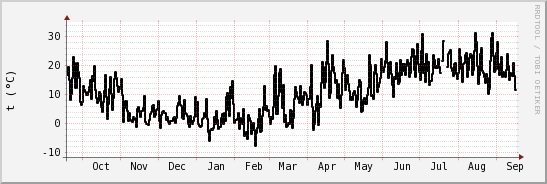 wykres przebiegu zmian windchill temp.