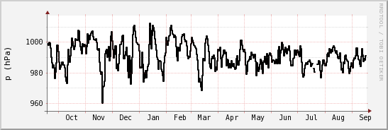 wykres przebiegu zmian ciśnienie