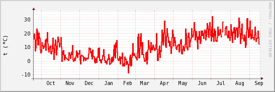 wykres przebiegu zmian temp powietrza