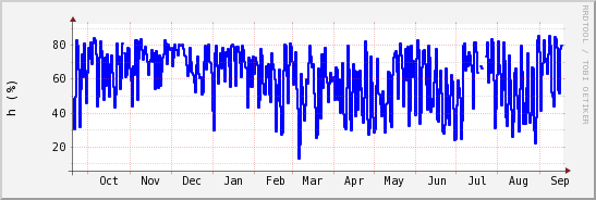 wykres przebiegu zmian wilgotność powietrza