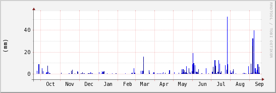 wykres przebiegu zmian opad