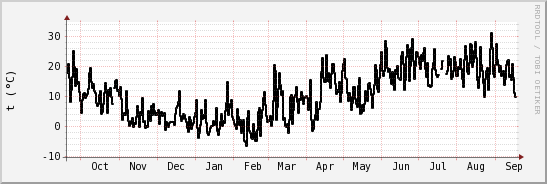 wykres przebiegu zmian windchill temp.