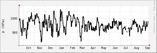 wykres przebiegu zmian ciśnienie