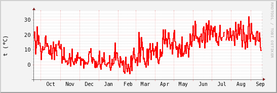 wykres przebiegu zmian temp powietrza