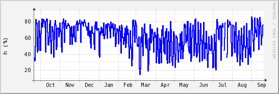 wykres przebiegu zmian wilgotność powietrza