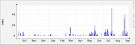 wykres przebiegu zmian opad