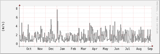 wykres przebiegu zmian średnia prędkość wiatru