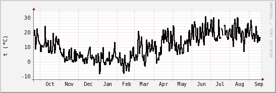 wykres przebiegu zmian windchill temp.