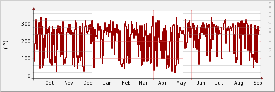 wykres przebiegu zmian kierunek wiatru (średni)