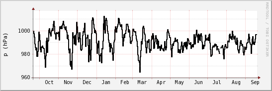 wykres przebiegu zmian ciśnienie