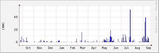 wykres przebiegu zmian opad