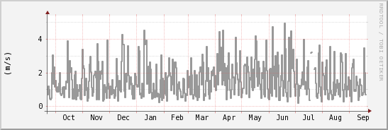 wykres przebiegu zmian średnia prędkość wiatru