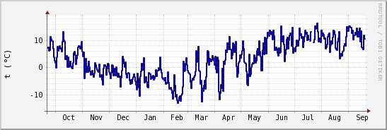 wykres przebiegu zmian temp. punktu rosy