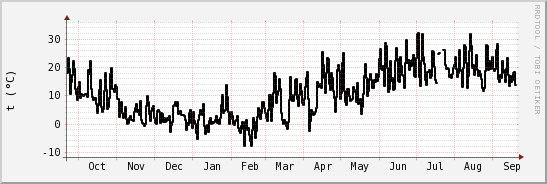 wykres przebiegu zmian windchill temp.