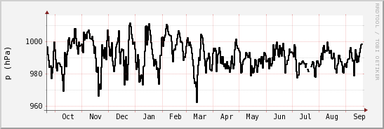 wykres przebiegu zmian ciśnienie