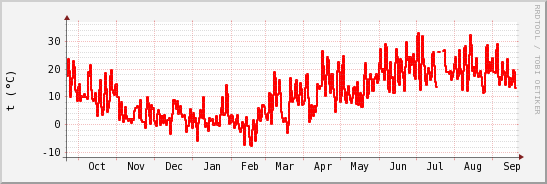 wykres przebiegu zmian temp powietrza