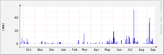 wykres przebiegu zmian opad