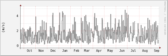 wykres przebiegu zmian średnia prędkość wiatru