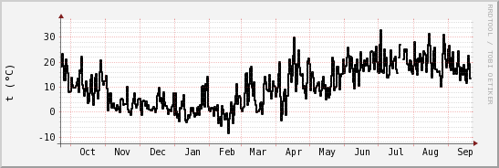 wykres przebiegu zmian windchill temp.