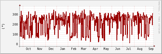 wykres przebiegu zmian kierunek wiatru (średni)