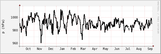 wykres przebiegu zmian ciśnienie