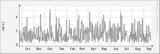 wykres przebiegu zmian średnia prędkość wiatru