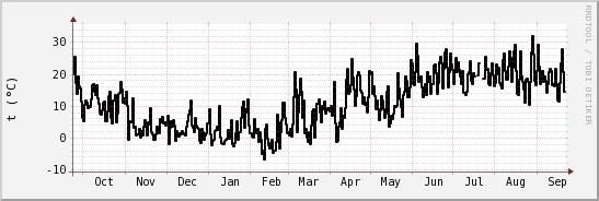 wykres przebiegu zmian windchill temp.
