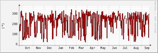 wykres przebiegu zmian kierunek wiatru (średni)