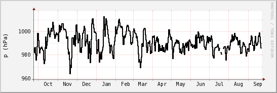wykres przebiegu zmian ciśnienie