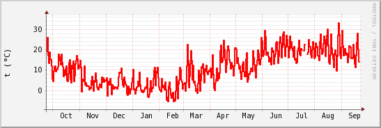 wykres przebiegu zmian temp powietrza