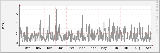 wykres przebiegu zmian średnia prędkość wiatru