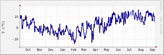 wykres przebiegu zmian temp. punktu rosy