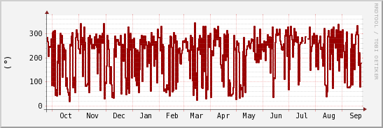 wykres przebiegu zmian kierunek wiatru (średni)