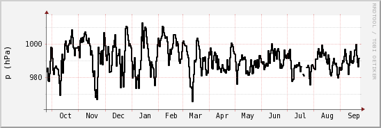 wykres przebiegu zmian ciśnienie