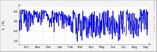 wykres przebiegu zmian wilgotność powietrza