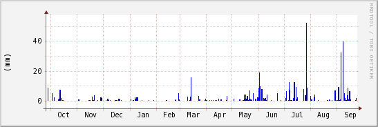 wykres przebiegu zmian opad