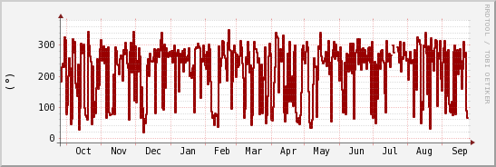 wykres przebiegu zmian kierunek wiatru (średni)