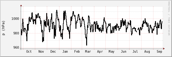 wykres przebiegu zmian ciśnienie