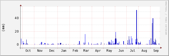 wykres przebiegu zmian opad