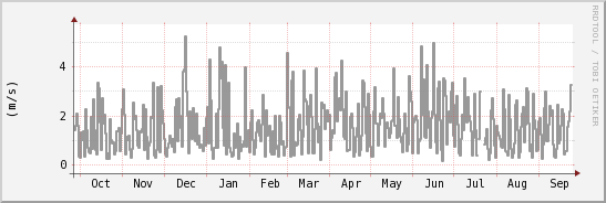 wykres przebiegu zmian średnia prędkość wiatru