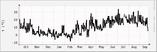 wykres przebiegu zmian windchill temp.