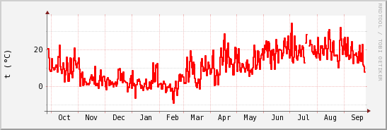 wykres przebiegu zmian temp powietrza