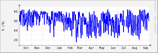 wykres przebiegu zmian wilgotność powietrza