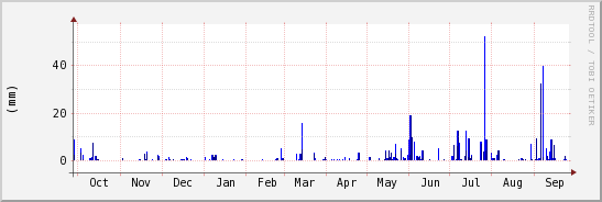 wykres przebiegu zmian opad