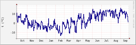 wykres przebiegu zmian temp. punktu rosy