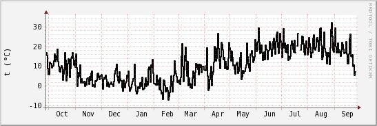 wykres przebiegu zmian windchill temp.