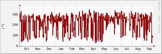 wykres przebiegu zmian kierunek wiatru (średni)
