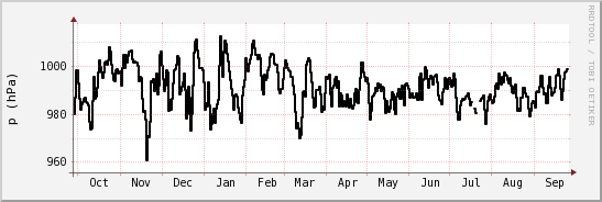 wykres przebiegu zmian ciśnienie