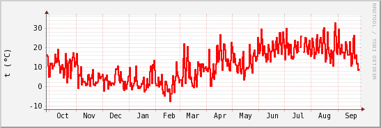 wykres przebiegu zmian temp powietrza