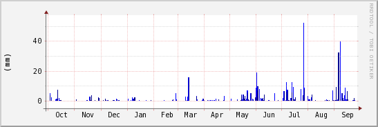 wykres przebiegu zmian opad